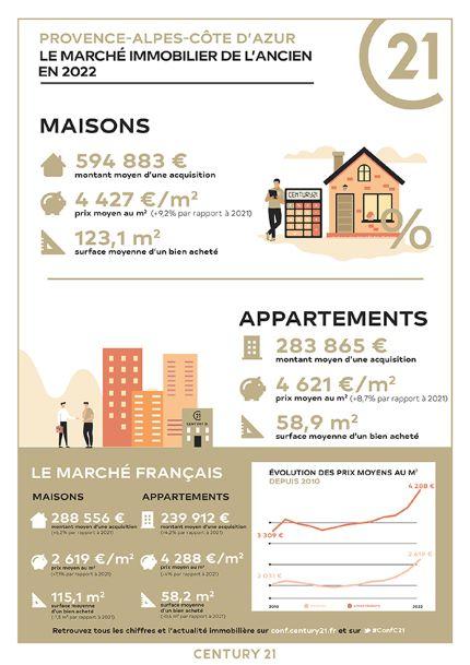 Immobilier - CENTURY 21 Alphée Sga - marché immobilier ancien, prix, appartements, estimer, vendre, acheter, louer, faire gérer, investir